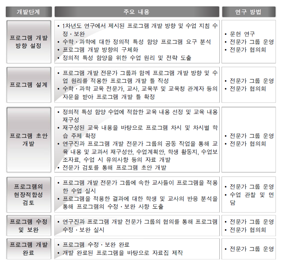 수학․과학 정의적 특성 함양을 위한 프로그램 개발 절차