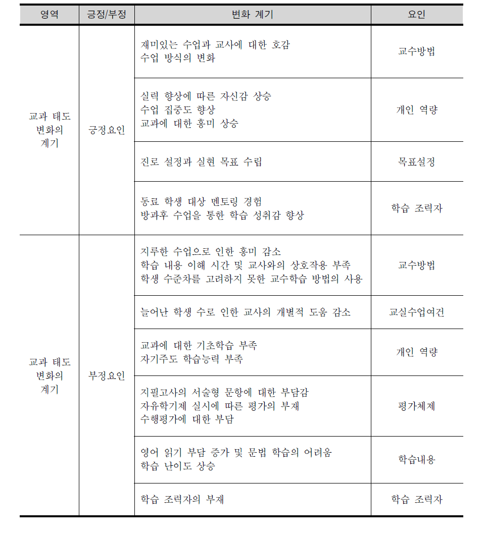 초‧중학교 전환기 학생들의 교과 태도 변화에 영향을 미치는 요인