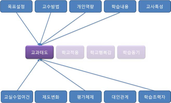 학습자 특성 변화 요인들 중 교과 태도 변화에 영향을 미치는 요인들의 구조