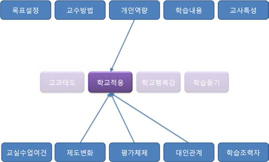 학습자 특성 변화 요인들 중 학교적응 변화에 영향을 미치는 요인들의 구조