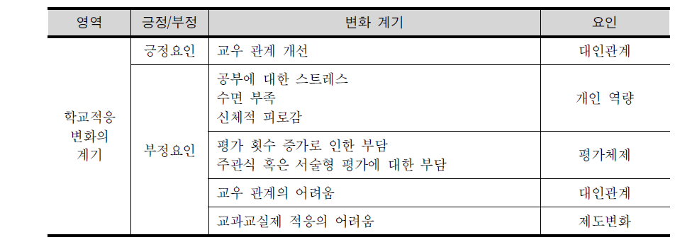 초‧중학교 전환기 학생들의 학교적응 변화에 영향을 미치는 요인