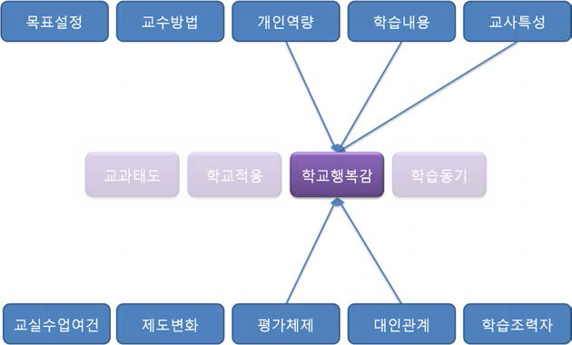 학습자 특성 변화 요인들 중 학교행복감 변화에 영향을 미치는 요인들의 구조