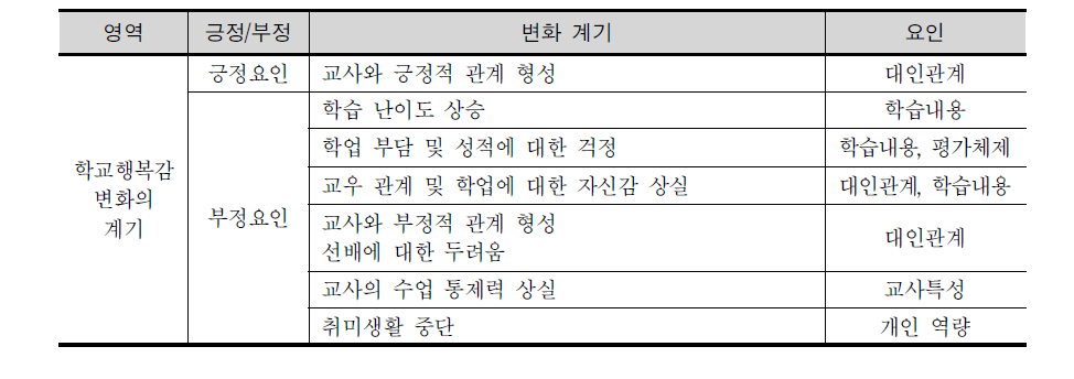 초‧중학교 전환기 학생들의 학교행복감 변화에 영향을 미치는 요인