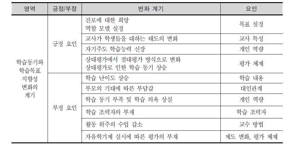 초‧중학교 전환기 학생들의 학습동기와 학습목표지향성 변화에 영향을 미치는 요인