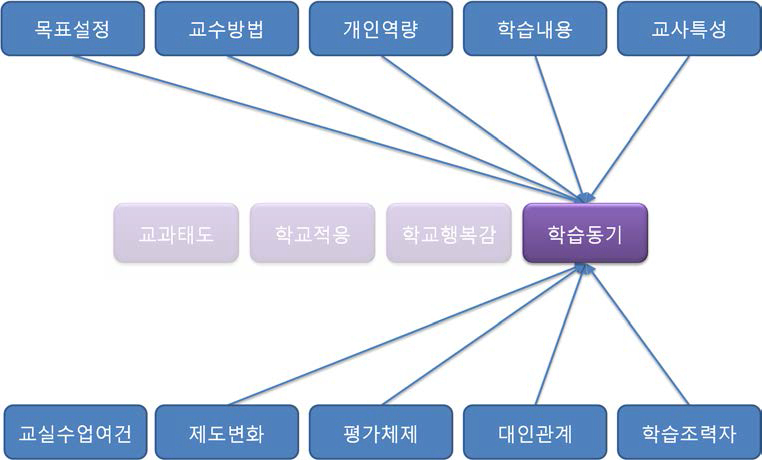 학습자 특성 변화 요인들 중 학습동기와 학습목표지향성 변화에 영향을 미 치는 요인들의 구조