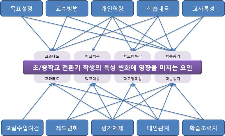 초‧중학교 전환기 학생의 학습자 특성 변화에 영향을 미치는 요인 구조