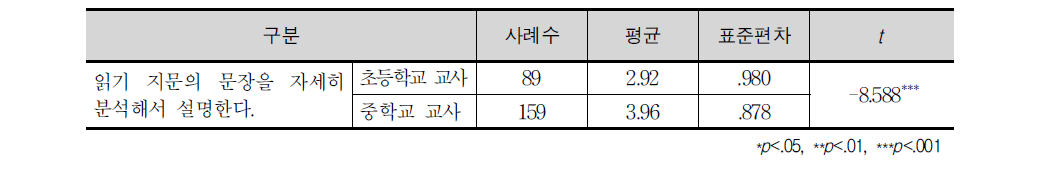 중학교 영어 교사의 읽기 지문 활용