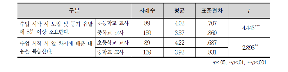 초‧중학교 영어 교사의 수업 도입부 활용