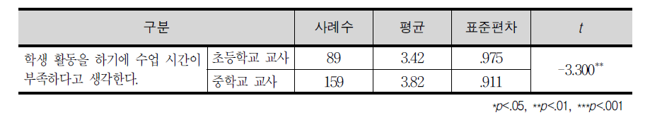 학생 활동을 위한 수업 시간에 대한 인식