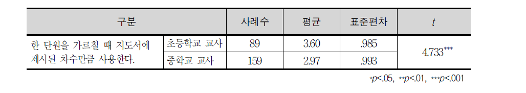 초‧중학교 영어 교사의 수업 차수에 대한 인식