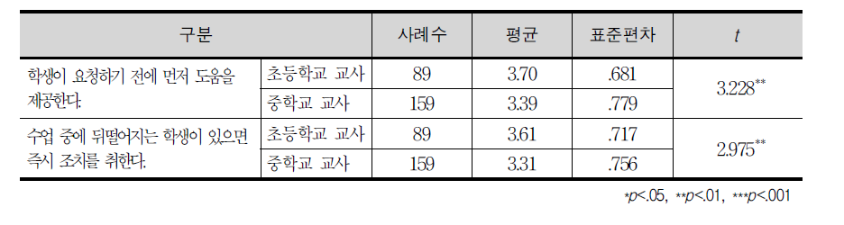 교사의 학습 도움 제공에 대한 인식