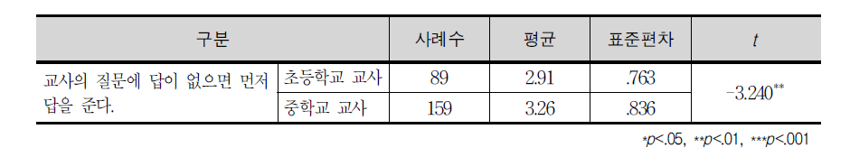 학생 응답이 없는 경우 대처 방법