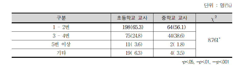 단원내 차시별 수업 분량 미완료 횟수