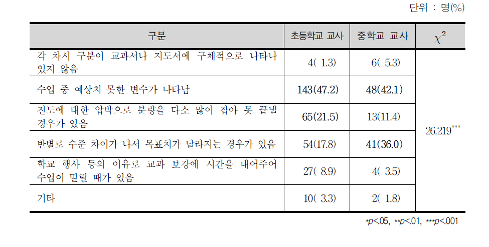 차시 구분이 지켜지기 어려운 이유