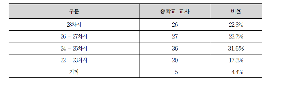 수와 연산 단원 차시 구성