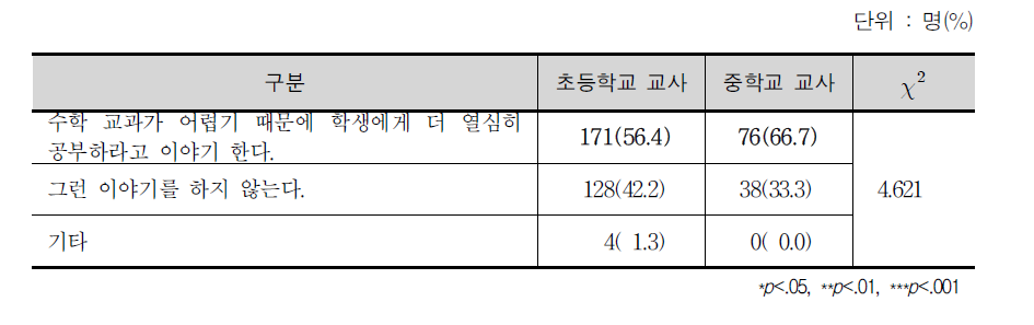 수학 교과의 학습 난이도에 대한 발언 여부