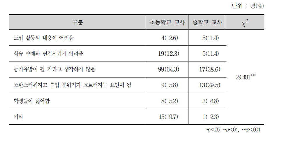 교과서 도입 활동을 활용하기 어려운 이유