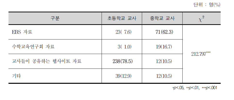 교과서 외에 활용하는 동기유발 자료