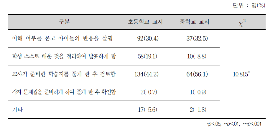 학생들의 학습 내용 이해를 확인하기 위해 사용하는 방법