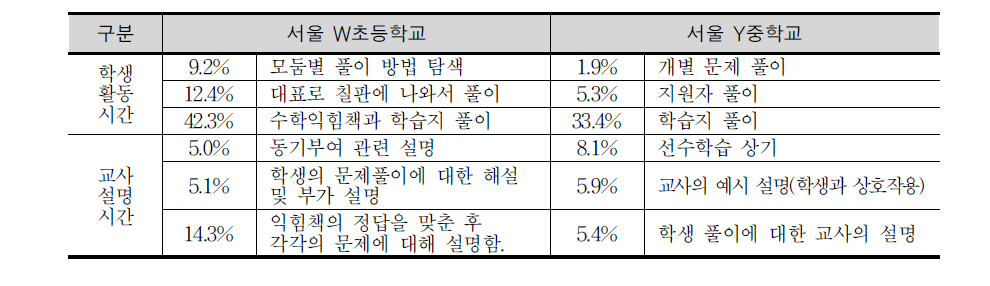 초‧중학교 연산 단원의 학생 활동 시간 vs. 교사 설명 시간 비교