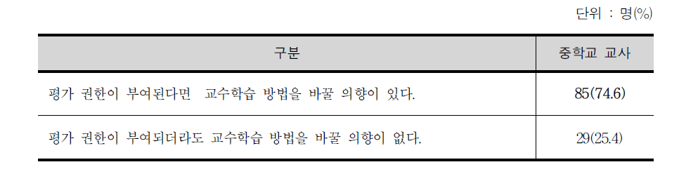 수학과 평가와 교수학습 방법에 대한 중학교 교사 인식