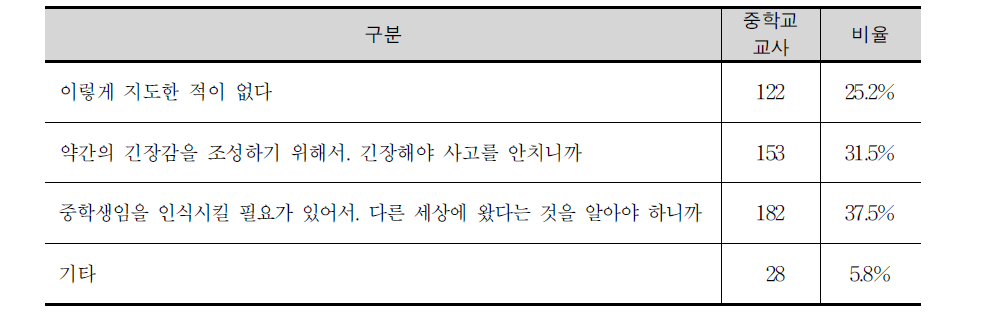 제시문과 같은 방식으로 중학교 신입생을 지도한 적 있는가