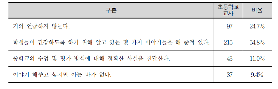 중학교의 학습과 평가 방식에 대해 학생에게 안내하는가