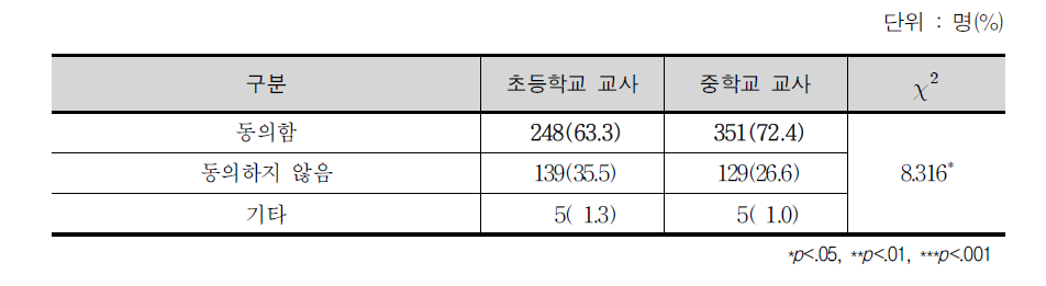 초‧중학교 교육목표에 따른 학교급간 차이 발생 의견 동의 여부