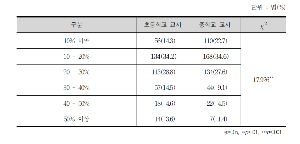 사범대(혹은 교육대)에서 학생 특성을 이해할 수 있는 수업(발달, 상담, 심리)의 비중