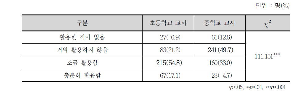 대학 재학시절, 초‧중등학교 교과서와 교육과정 활용 정도