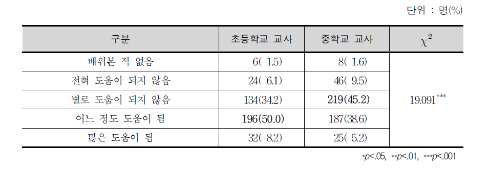 특정 교과를 가르치는 데 대학(사범대 혹은 교육대)에서 배운 교수학습 방법의 도움 정도