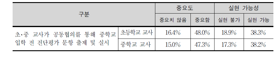 중학교 진단평가 문항 개선의 중요도와 실현가능성 정도에 대한 인식