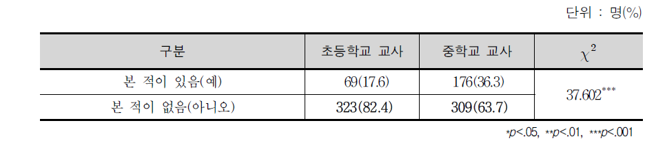 다른 학교급의 교과서 및 교사용 지도서를 살펴본 경험의 유무