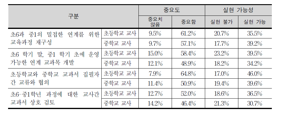 초‧중학교가 함께하는 지원 내용에 대한 집단간 응답률