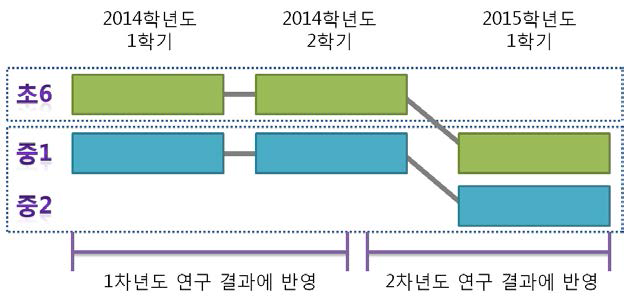 연구대상 및 자료수집 시기