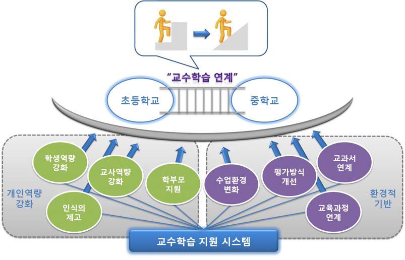 초·중학교 교수학습 연계를 위한 기본 방향 및 지원 시스템