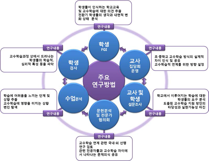 연구내용과 주요연구방법