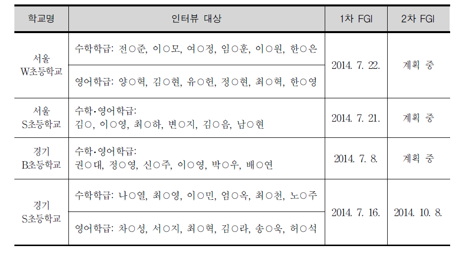 초등학교 6학년 FGI 대상자 및 실시 일정