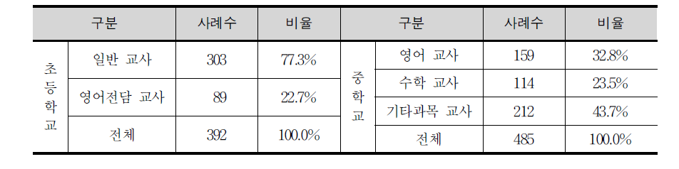 설문 응답자 구분