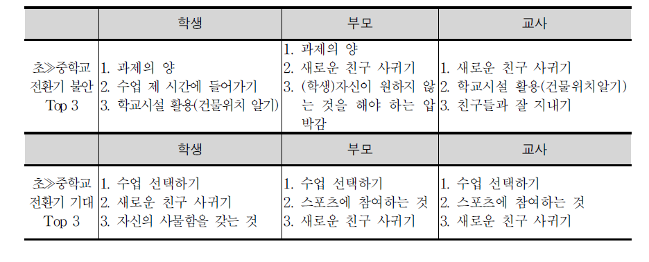 초·중학교 전환기 학생, 부모, 교사의 인식 조사 결과