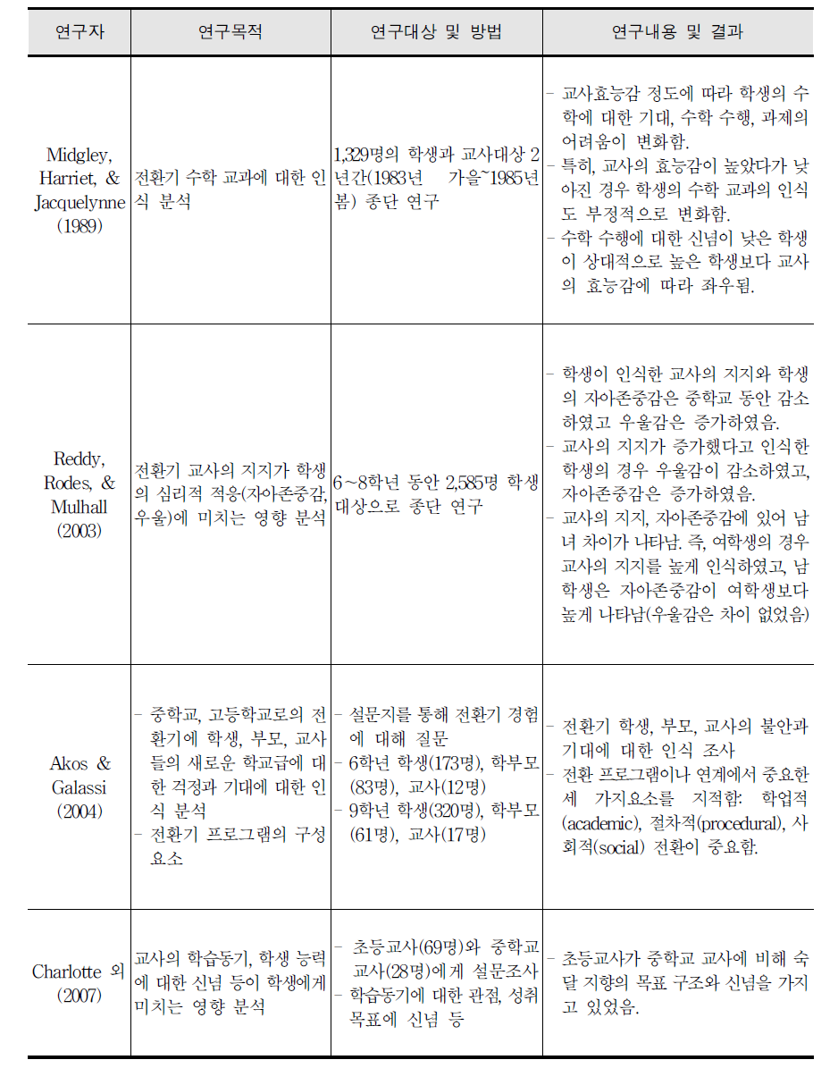 초‧중 교수학습 연계 국외 연구 현황