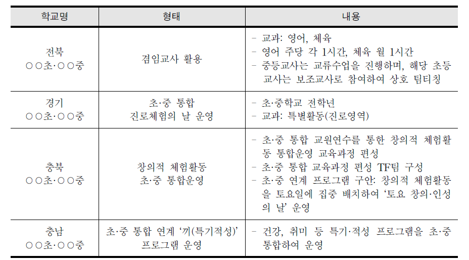 국내 통합운영학교의 초‧중학교 연계 프로그램 사례