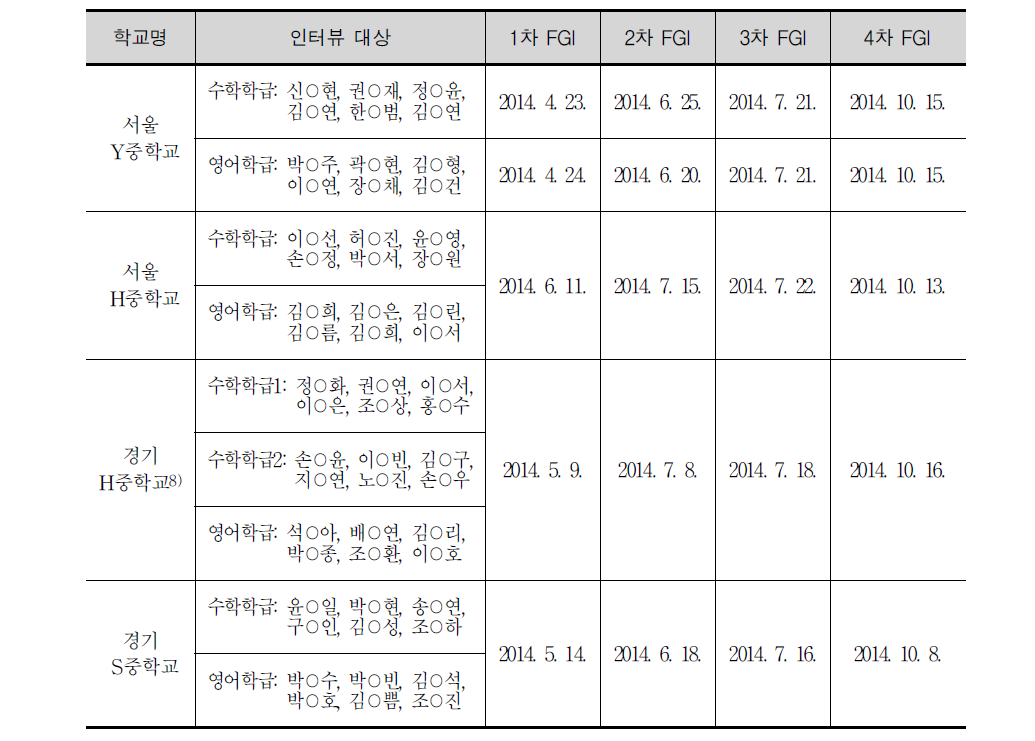 중학교 1학년 FGI 대상자 및 실시 일정