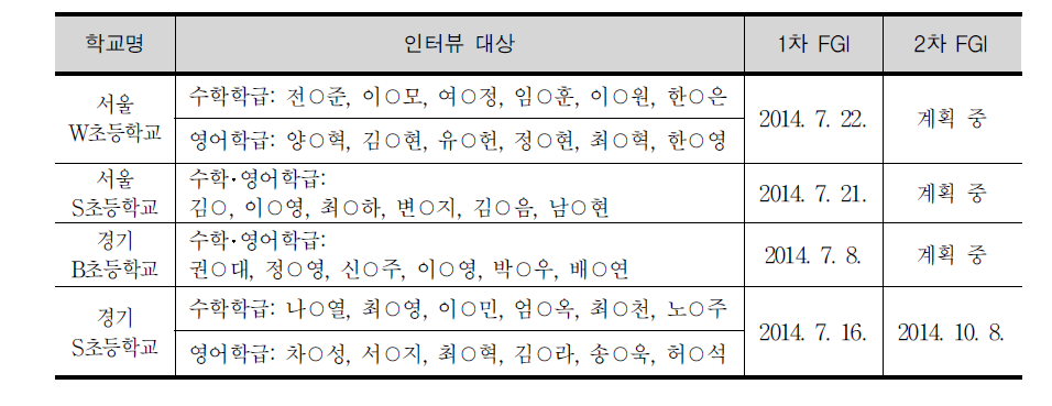 초등학교 6학년 FGI 대상자 및 실시 일정