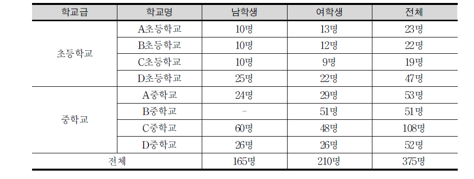 학습자 특성 검사 실시 대상