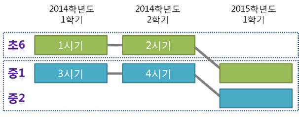 학습자 특성 변화 분석을 위한 자료 수집 시기