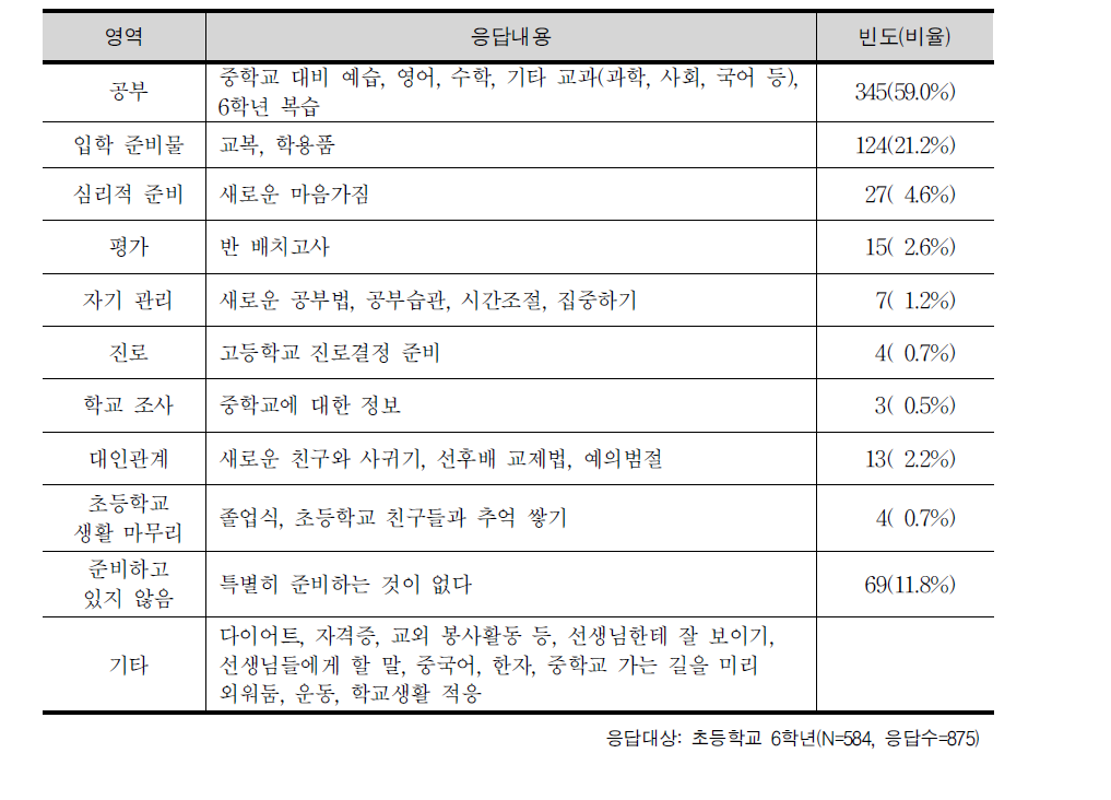 중학교 입학을 앞두고 준비하고 있는 것