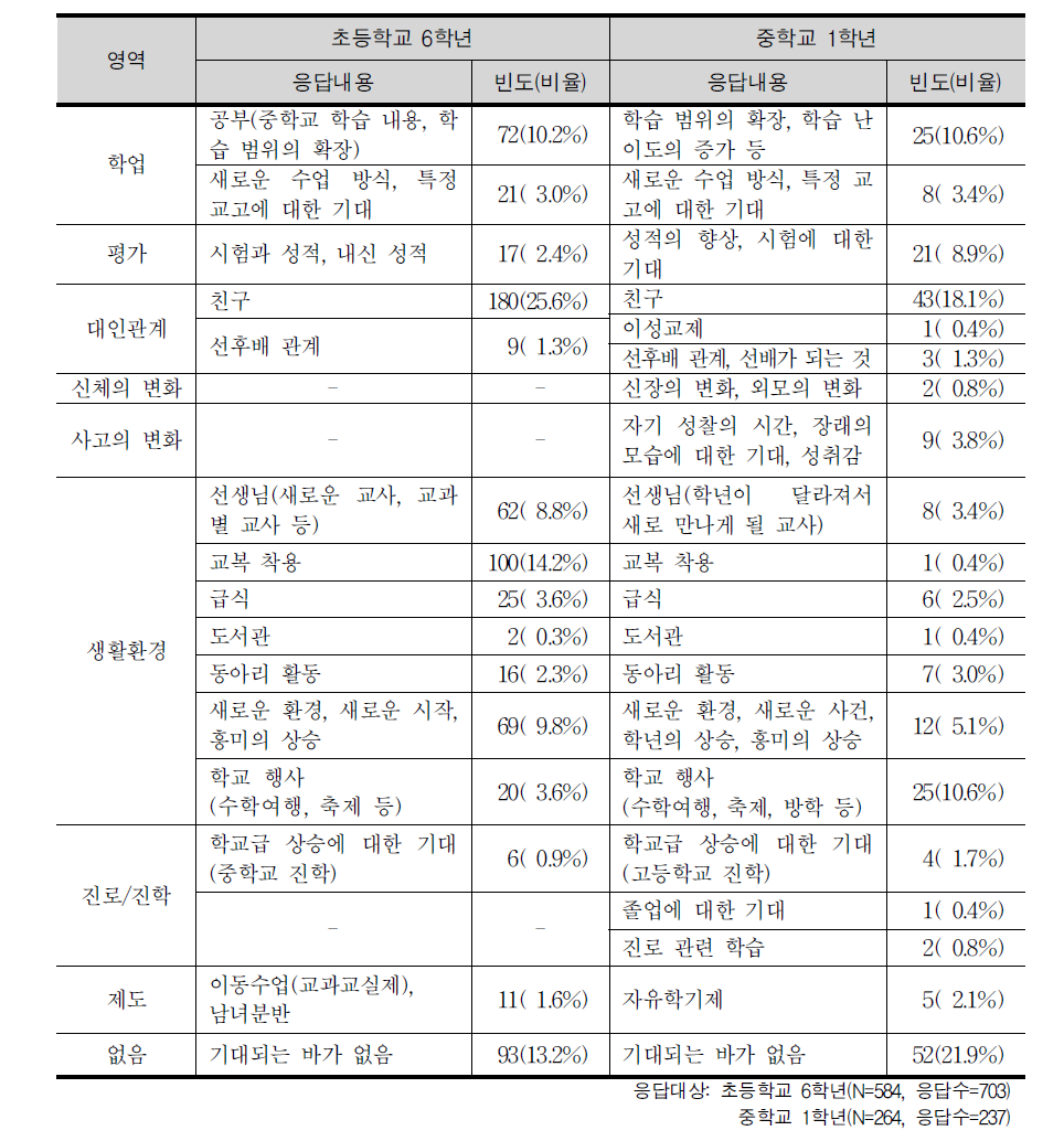 중학교 생활에 대한 기대 분포 및 응답자별 비교