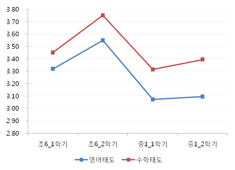 교과 태도 변화 추이 비교