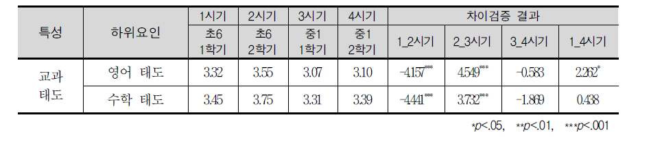 시기별 교과 태도 평균점수의 차이 분석